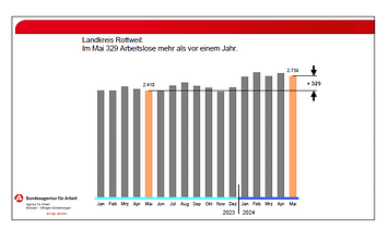 arbeitsmarkt mai rw 040624